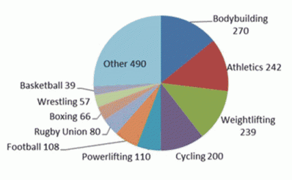 This pie chart shows which sports had the greatest number of anti-doping rules violations in 2015. The categories, &quot;other,&quot; &quot;bodybuilding,&quot; &quot;athletics,&quot; and &quot;weightlifting&quot; were at the top of the list.