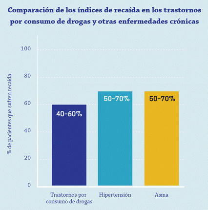 Este gráfico muestra que los índices de recaída en los trastornos por el consumo de drogas varían entre el 40 % y el 60 %, mientras que los índices de recaída en la hipertensión y el asma están entre el 50 % y el 70 %.
