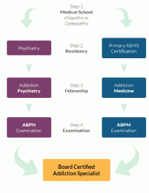 Flow chart showing the paths to becoming a Board Certified Addiction Specialist