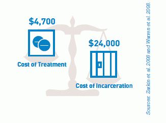 This graphic shows the cost of methadone treatment averagesaround $5,000 a year, compared toapproximately $24,000 for State and Federalprisons to keep people confined.