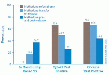 At 12 months post-release, offenders who had received methadone treatment in prison and continued it in the community were significantly more likely to enter and stay in treatment and less likely to test positive for opioid and cocaine use than participants who received counseling and referral to methadone, or those who received counseling with transfer to methadone maintenance upon release