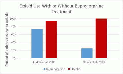 Bar chart showing outcomes of two different studies on opioid use in patients with versus patients without buprenorphine treatment. Refer to main text for details.