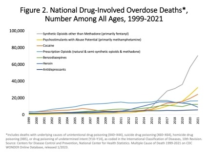 Figure 2. National Drug-Involved Overdose Deaths*, Number Among All Ages, 1999-2021