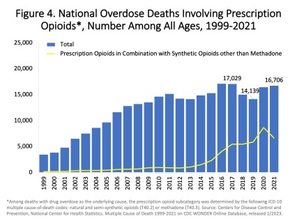 Figure 4. National Overdose Deaths Involving Prescription Opioids*, Number Among All Ages, 1999-2021