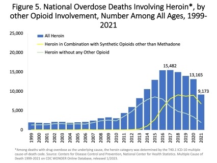 Figure 5. National Overdose Deaths Involving Heroin, by other Opioid Involvement, Number Among All Ages, 1999-2021