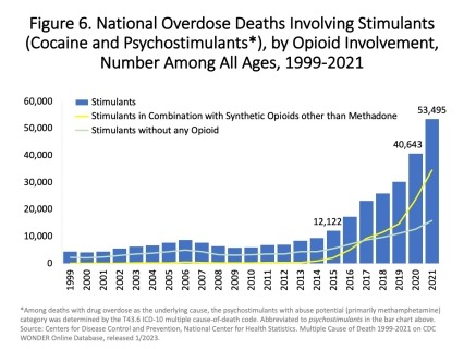 Figure 6. National Overdose Deaths Involving Stimulants (Cocaine and Psychostimulants), by Opioid Involvement, Number Among All Ages, 1999-2021
