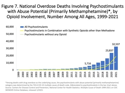 Figure 7. National Overdose Deaths Involving Psychostimulants with Abuse Potential (Primarily Methamphetamine)*, by Opioid Involvement, Number Among All Ages, 1999-2021