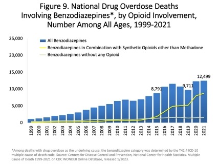 Figure 9. National Drug Overdose Deaths Involving Benzodiazepines, by Opioid Involvement, Number Among All Ages, 1999-2021 