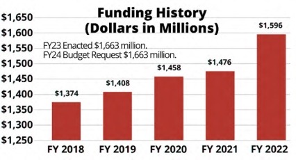 Funding History (Dollars in Millions) for FY 2024