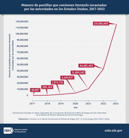 Número de pastillas que contienen fentanilo incautadas por las autoridades en los Estados Unidos, 2017-2023