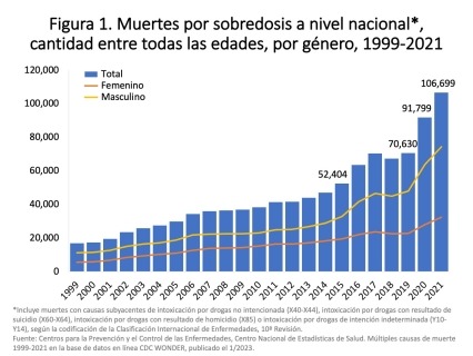 Muertes a causa de sobredosis a nivel nacional, cantidad entre todas las edades, por género, 1999-2021