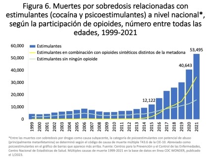 Figura 6. Muertes por sobredosis relacionadas con estimulantes (cocaína y psicoestimulantes) a nivel nacional, según la participación de opioides, número entre todas las edades, 1999-2021. 
