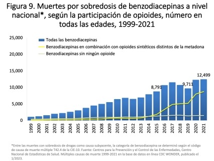 Figura 9. Muertes por sobredosis de benzodiacepinas a nivel nacional*, según la participación de opioides, número en todas las edades, 1999-2021