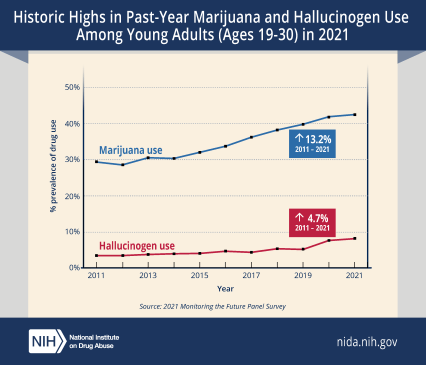 Historic Highs in Past-Year Marijuana and Hallucinogen Use Among Young Adults (Ages 19-30) in 2021. Graph displays percentage prevalence of past-year marijuana and hallucinogen use among young adults, ranging from 0% - 50% from years 2011 to 2021, as reported by the 2021 Monitoring the Future panel survey. From 2011 to 2014, past-year marijuana use maintained slightly below to slightly above 30%. Starting from 2014, past-year marijuana use steadily increased without decline in young adults. From 2011 to 2021, past-year marijuana use increased by 13.2% in total.  Graph also displays hallucinogen use from 2011 to 2021, during which the percent prevalence of past-year hallucinogen use among young adults ages 19-30 increased from 3.4% in 2011 to 8.1% in 2021 (a total increase of 4.7%). Past-year hallucinogen use had been relatively stable over the past few decades until 2020, when reports of use started to increase dramatically.