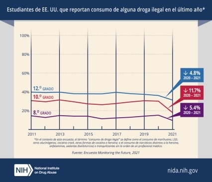 Estudiantes de EE. UU. que reportan consumo de alguna droga ilegal en el último año*