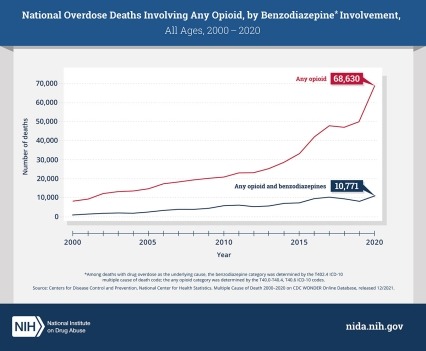National overdose deaths involving any opioid, by Benzodiazepine involvement - All ages 2000-2020. Any opioid deaths: 68,630. Any opioid and benzodiazepines deaths: 10,771