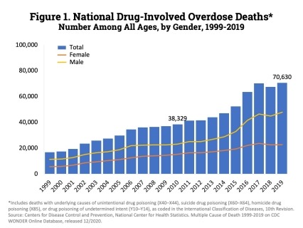 The figures above are bar charts showing the number of U.S. overdose deaths involving select prescription and illicit drugs from 1999 through 2019. The bars are overlaid by lines representing gender or concurrent opioid involvement. There were 70,630 drug-involved  overdose deaths reported in the U.S. in 2019 (Figure 1); 68% of cases occurred among males (line). 