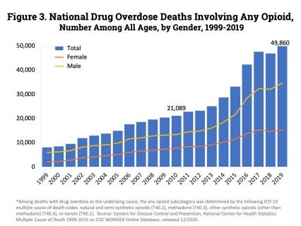 Drug overdose deaths involving any opioid―prescription opioids (including natural and semi-synthetic opioids and methadone), other synthetic opioids (primarily fentanyl), and heroin―rose through 2017 with 47,600 deaths. In 2018, deaths remained steady followed by an increase in 2019 to 49,860 fatalities. Nearly 70% of deaths occurred among males.