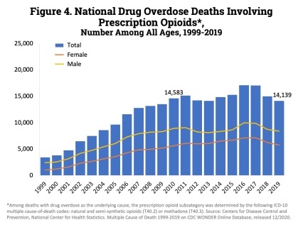 From 2018 to 2019, the number of deaths involving prescription opioids declined to 14,139.