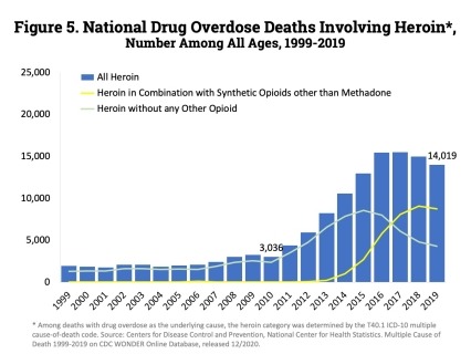 Overdose deaths involving heroin decreased from 14,996 deaths in 2018 to 14,019 in 2019.