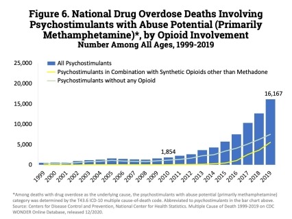 Since 2012, the number of deaths involving psychostimulants (primarily methamphetamine, have risen significantly each year, with 16,167 deaths in 2019.