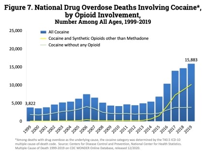  Cocaine too, has increased steadily since 2014 with 15,883 deaths reported in 2019.