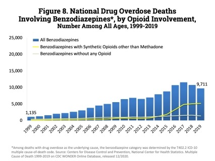 number of overdose deaths involving benzodiazepines. Benzodiazepines were involved in 9,711 deaths in 2019—a steady decline from the 11,537 deaths in 2017. 