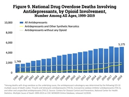 Number of overdose deaths involving antidepressants. Deaths involving antidepressants have remained steady since 2014, with 5,175 fatalities reported in 2019.