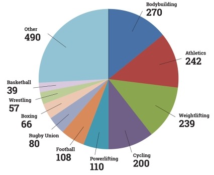 This pie chart shows which sports had the greatest number of anti-doping rules violations in 2015. The categories, &quot;other,&quot; &quot;bodybuilding,&quot; &quot;athletics,&quot; and &quot;weightlifting&quot; were at the top of the list.