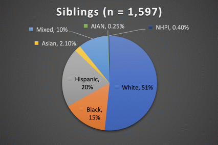 Siblings chart: n = 1,597, 51% White, 15% Black, 20% Hispanic, 2.10% Asian, 10% Mixed, 0.25% AIAN, 0.40% NHPI.