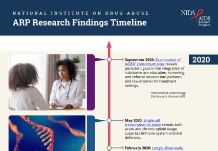 AIDS research program research findings timeline