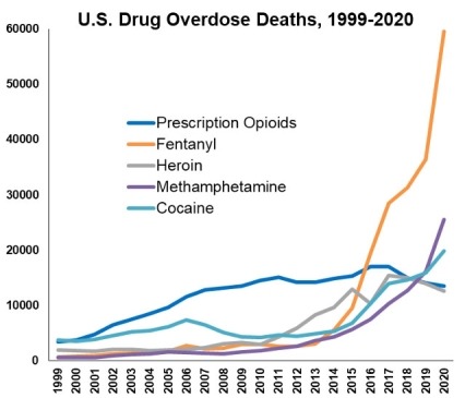 U.S. Drug Overdose Deaths, 1999-2020 graph
