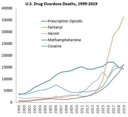 U.S. Drug Overdose Deaths, 1999-2019 graph