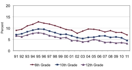 Past-Year Inhalant Use Among 8th-, 10th-, and 12th-Graders, 1991–2011
