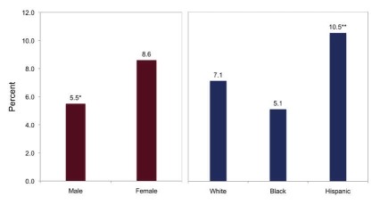 Gender and Race/Ethnicity Differences in Past-Year Inhalant Use Among 8th-Graders, 2011