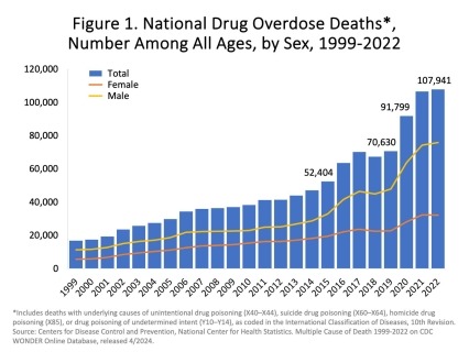This is a bar chart showing the number of U.S. overdose deaths involving select illicit or prescription drugs from 1999 through 2022. The bars are overlaid by lines representing sex or concurrent opioid involvement. There were 107,941 drug-involved  overdose deaths reported in the U.S. in 2022