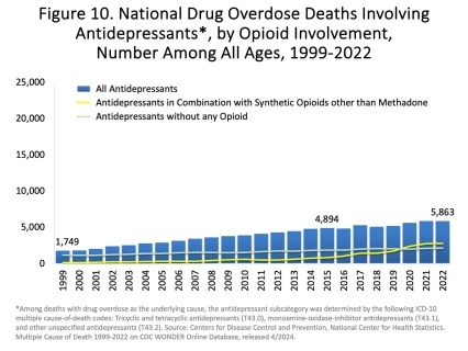 This chart shows the number of overdose deaths involving antidepressants. The proportion of fatalities involving synthetic opioids other than methadone (fentanyl) has increased significantly since 2015. Of the 8,791 deaths in 2015, 20% also involved fentanyl. Antidepressant involved deaths have