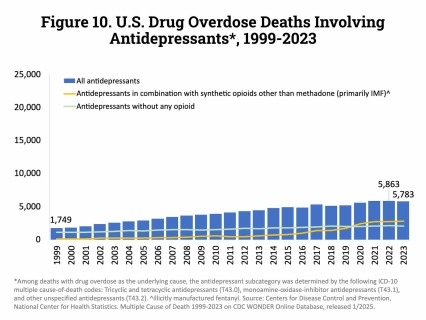 A bar graph showing U.S. Drug Overdose Deaths Involving Antidepressants*, 1999-2023