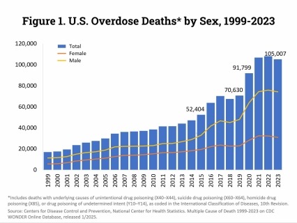 A bar chart showing U.S. Overdose Deaths* by Sex, 1999-2023​: Over 105,000 persons in the U.S. died from drug-involved overdose in 2023, including from illicit or prescription drugs (Source: CDC WONDER).​