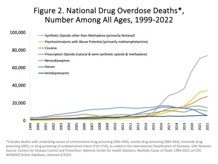 Synthetic opioids other than methadone (primarily fentanyl) were the main driver of drug overdose deaths with a over 7.5-fold increase from 2015 to 2022