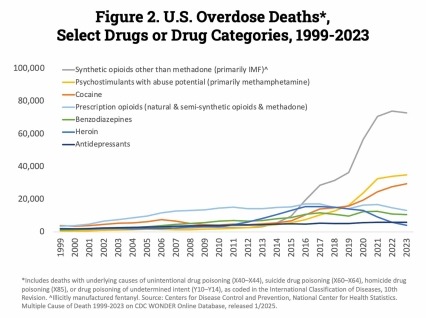 A line graph showing U.S. Overdose Deaths*, ​ Select Drugs or Drug Categories, 1999-2023: Overall, drug overdose deaths rose from 2019 to 2022 with 107,941 drug overdose deaths reported in 2022. Overdose deaths declined to 105,007 in 2023. Deaths involving synthetic opioids other than methadone (primarily illicitly manufactured fentanyl or IMF) decreased from 73,838 overdose deaths reported in 2022, to 72,776 in 2023. Those involving cocaine continued to increase with 29,449 deaths in 2023 (Source: CDC WOND