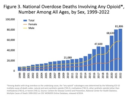 Drug overdose deaths involving any opioid―prescription opioids (including natural and semi-synthetic opioids and methadone), other synthetic opioids other than methadone (primarily fentanyl), and heroin―continued to rise through 2022 with 81,806 deaths. More than 71% of deaths occurred among males