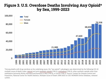 A bar graph showing U.S. Overdose Deaths Involving Any Opioid ​ by Sex, 1999-2023​: 