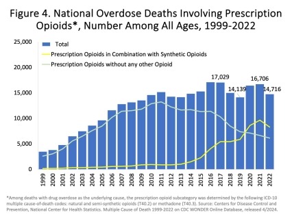 From 2021 to 2022, the number of deaths involving prescription opioids declined to 14,716