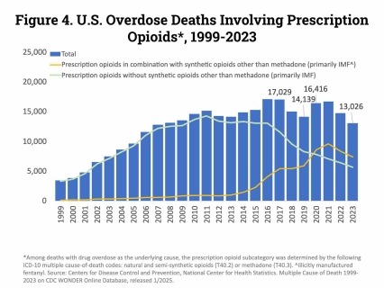A bar graph showing U.S. Overdose Deaths Involving Prescription Opioids, 1999-2023​