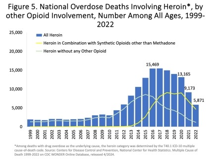 Overdose deaths involving heroin has trended down since 2016 with 5,871 deaths reported  in 2022. Nearly 80 % of overdose deaths in 2022 involving heroin also involved synthetic opioids other than methadone (primarily fentanyl).