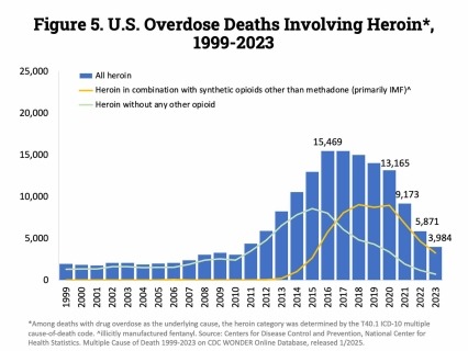 A bar graph showing U.S. Overdose Deaths Involving Heroin*,​ 1999-2023​