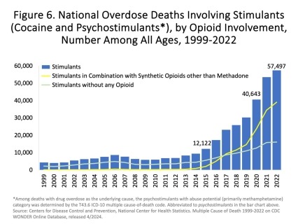 Drug overdose deaths involving stimulants, cocaine or psychostimulants with abuse potential –primarily methamphetamine—have significantly increased since 2015 from 12,122 to 57,497 in 2022 