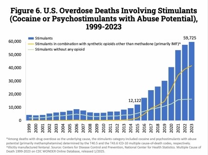 A bar graph showing U.S. Overdose Deaths Involving Stimulants (Cocaine or Psychostimulants with Abuse Potential),​ 1999-2023