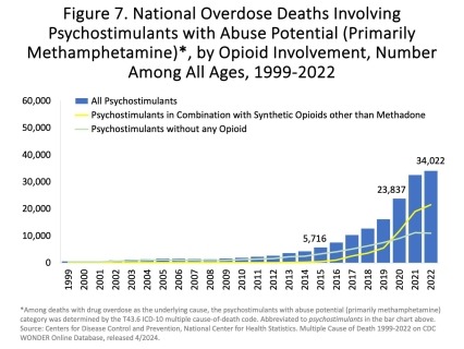 Since 2015, the number of deaths involving psychostimulants (primarily methamphetamine, have risen significantly each year, with 34,022 deaths in 2022.